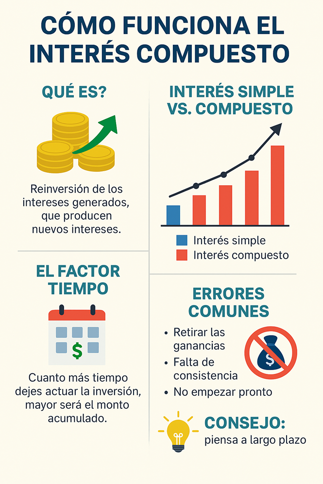 infografia interes compuesto 